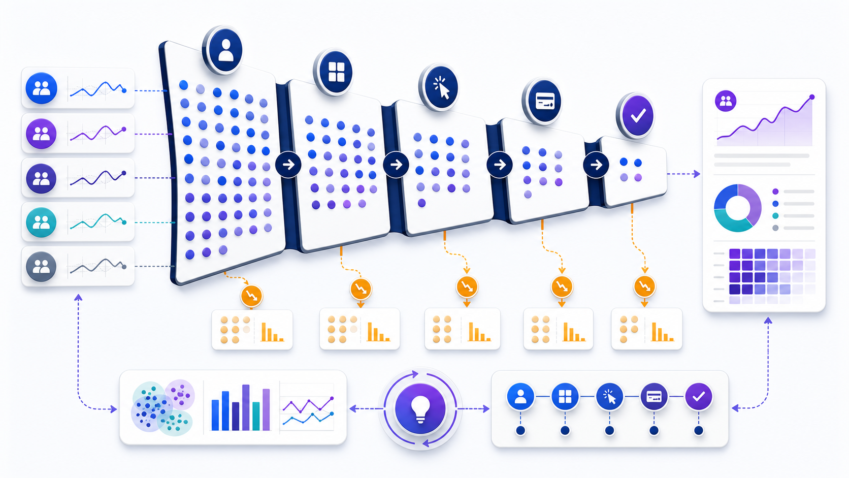 Product funnel visualization showing progressive user stages, segment lanes, drop-off branches, and an analysis feedback loop