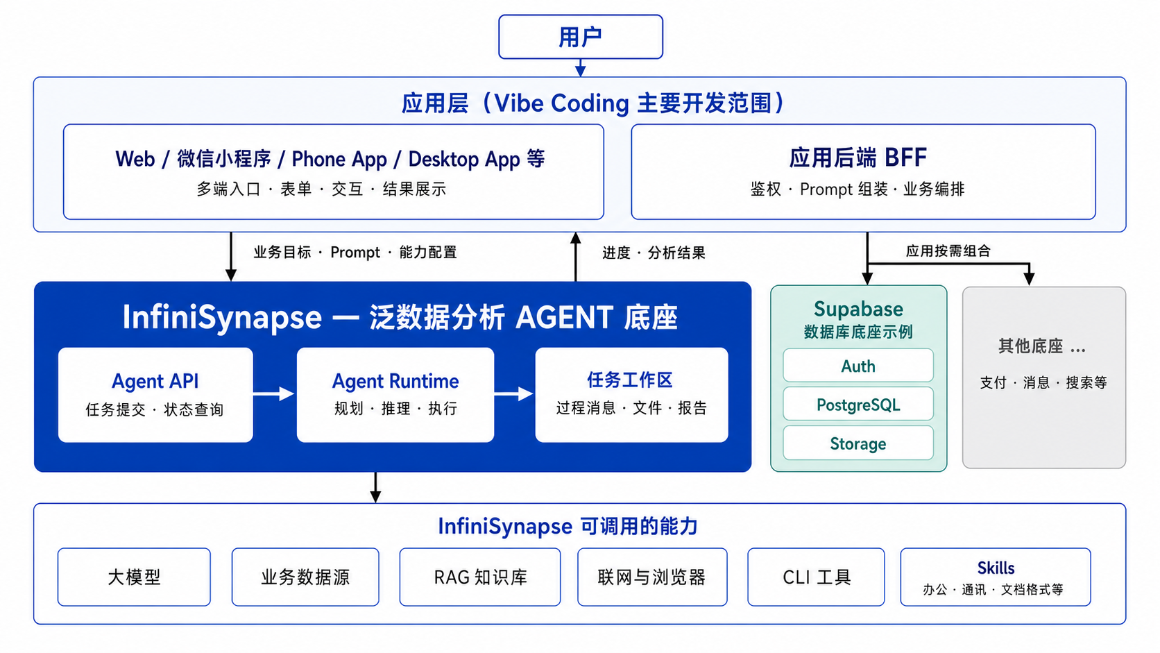 Vibe Coding 开发架构：应用层与 InfiniSynapse 泛数据分析 AGENT 底座的关系