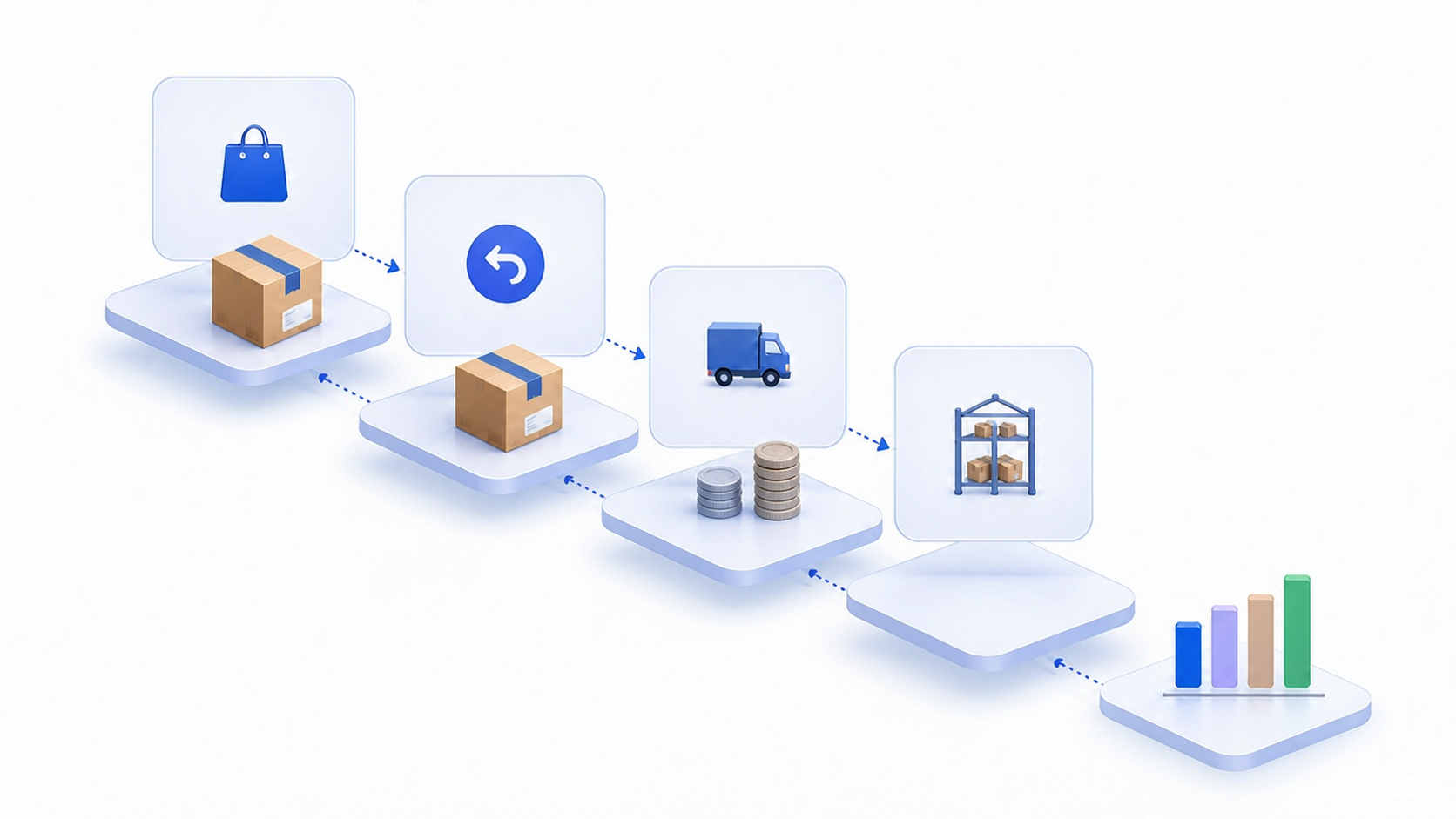 Ecommerce sale moving through a return, reverse operating costs, inventory recovery, and a smaller final contribution platform
